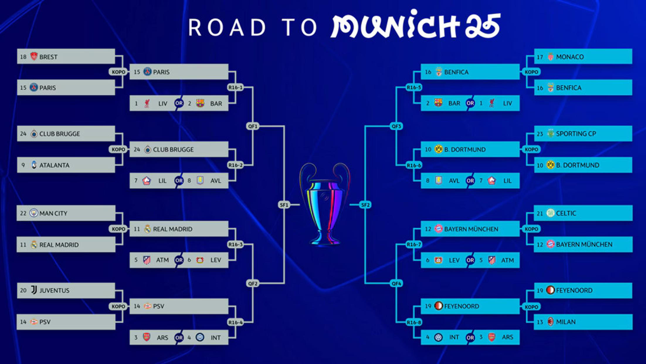 Liga mistrů ve velkém přehledu. Kompletní výsledky a rozlosování ...